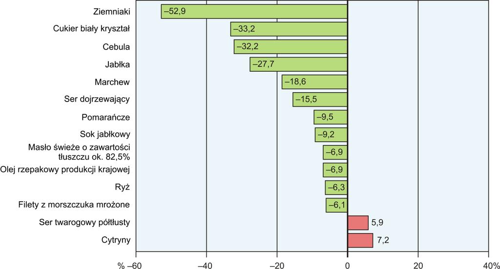 ceny detaliczne większości wybranych artykułów żywnościowych były niższe niż notowane rok wcześniej, natomiast ceny większości wybranych artykułów nieżywnościowych i usług