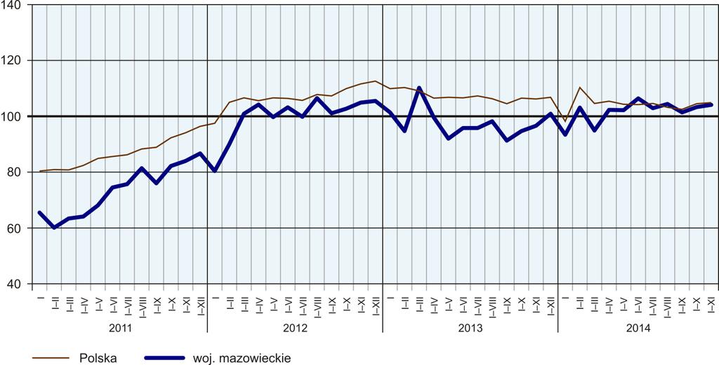 i 46,8%. W porównaniu z listopadem 2013 r. mieszkań zrealizowanych z przeznaczeniem na sprzedaż lub wynajem było więcej o 44,4%, a mieszkań indywidualnych mniej o 16,5%.