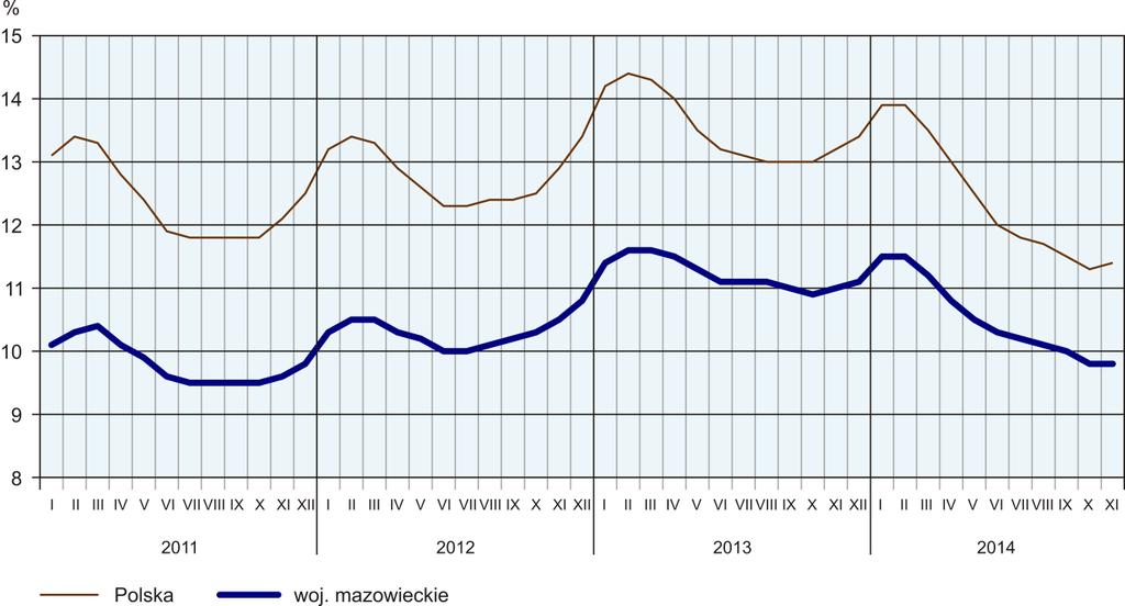 Kobiety stanowiły 48,2% ogółu zarejestrowanych bezrobotnych (przed rokiem 47,7%).