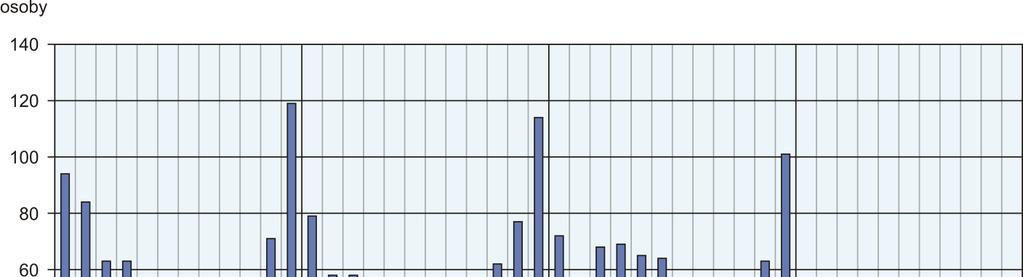 BEZROBOTNI ZAREJESTROWANI NA 1 OFERTĘ PRACY Stan w końcu miesiąca W listopadzie br. do urzędów pracy zgłoszono 8,5 tys. ofert zatrudnienia, tj.