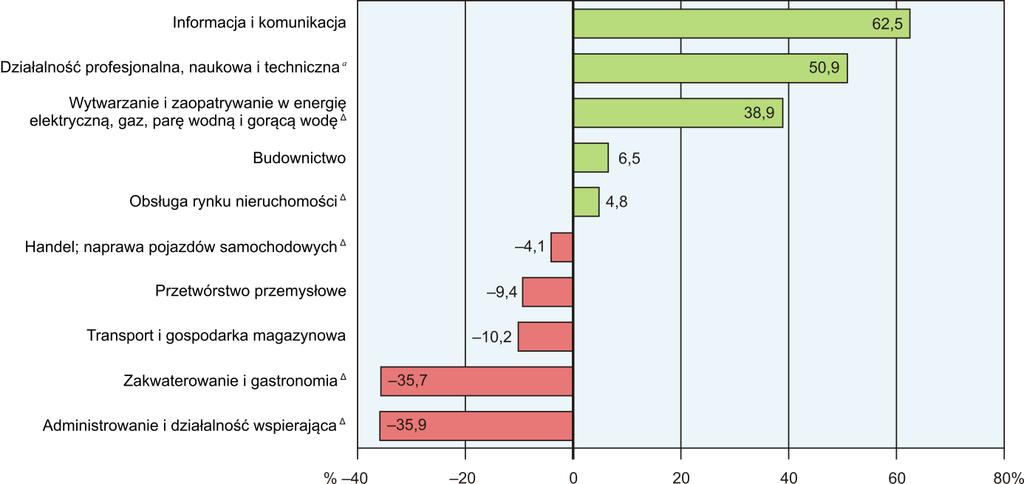 ODCHYLENIA WZGLĘDNE PRZECIĘTNYCH MIESIĘCZNYCH WYNAGRODZEŃ BRUTTO W WYBRANYCH SEKCJACH OD ŚREDNIEGO WYNAGRODZENIA W SEKTORZE PRZEDSIĘBIORSTW W WOJEWÓDZTWIE W LISTOPADZIE 2014 R.