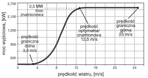 398 Grzegorz Trzmiel Ze względów ekonomicznych elektrownia wiatrowa powinna być tak zaprojektowana, aby generowała energię elektryczną w sposób najtańszy z możliwych.