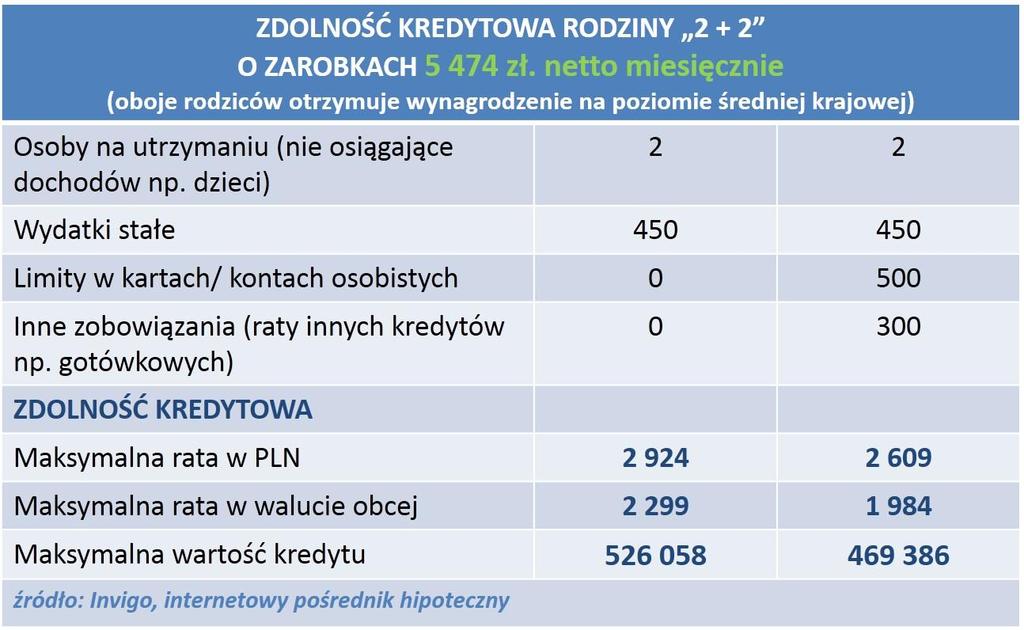 Przy średniej cenie transakcyjnej 1 metra kwadratowego mieszkania w Warszawie, która wynosi 7 290 zł/m2 (Raport ZBP, AMRON SARFiN, III kwartał 2013r.