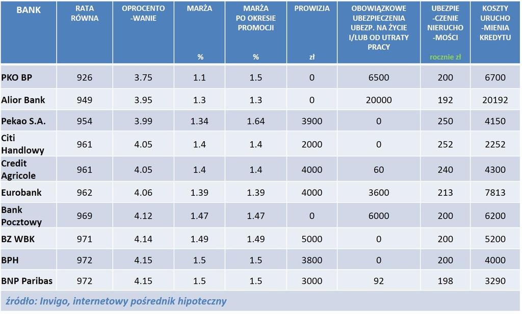 RANKING NAJCIEKAWSZYCH OFERT Invigo przeanalizowało propozycje dla klienta, który szuka kredytu na realizację własnych potrzeb mieszkaniowych - czyli zakup mieszkania/domu bądź też na budowę domu.