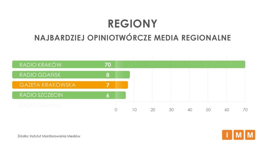 RANKING MEDIÓW REGIONALNYCH Radio Kraków było w analizowanym