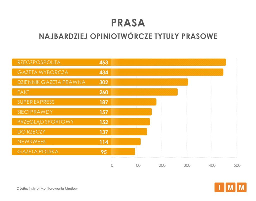 RANKING TYTUŁÓW PRASOWYCH Pierwsze miejsce w zestawieniu najczęściej