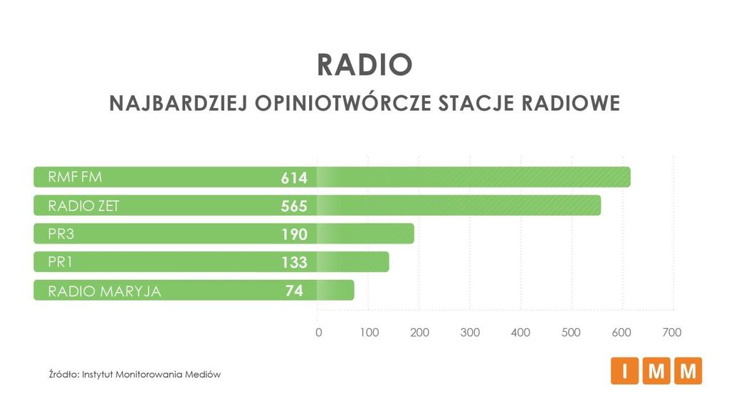 RANKING ROZGŁOŚNI RADIOWYCH Spośród rozgłośni radiowych najczęściej