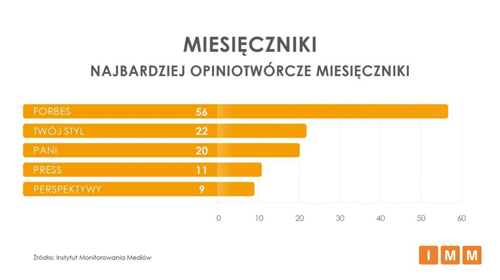 RANKING PERIODYKÓW Wśród najczęściej cytowanych tygodników i dwutygodników pierwsze miejsce zajęły Sieci Prawdy (Wyk.