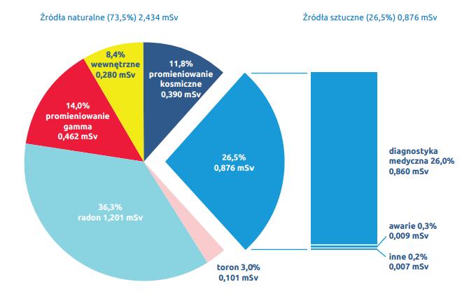 Rysunek 1. Diagram obrazujący rozkład rocznej dawki efektywnej, jaką otrzymał statystyczny mieszkaniec Polski, w zależności od źródeł promieniowania. Całkowita dawka efektywna na rok 2013: 3,31 msv.