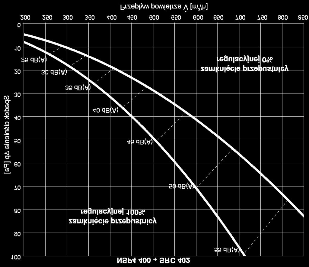 51 Rys.33. Poziom mocy akustycznej i spadek ciœnienia typoszeregu nawiewników NSP4. Nawiewnik NSP4 Rys.34.