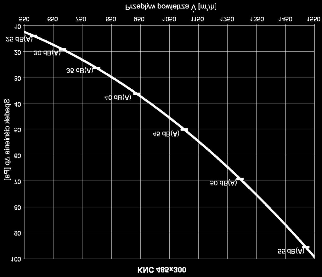 67 Rys.39. Poziom mocy akustycznej i spadek ciœnienia typoszeregu nawiewników KNC.
