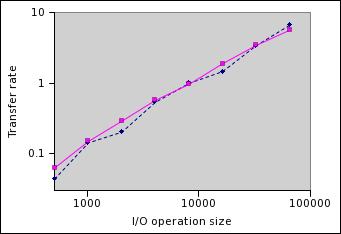MINIX vs Linux Porównanie wydajności - test IO 4 procesy niezależnie