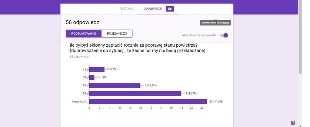 Średnia ważona z kwot zadeklarowanych w odpowiedziach na oba pytania: (40*3)+(60*1)+(80*10)+(100*18)+(15 0*23)+(40*2)+(60*1)+(80*1)+(100*8) +(150*47)/112=128 130 Liczba mieszkańców Krakowa: 762 448