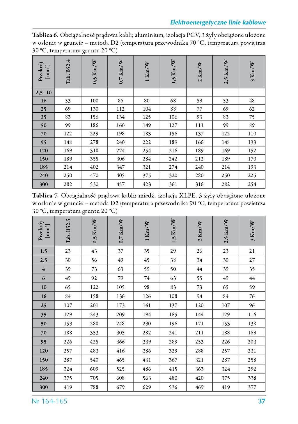 Tablica 6. Obciążalność prądowa kabli; aluminium, izolacja PCV, 3 żyły obciążone ułożone w osłonie w gruncie - metoda D2 (temperatura przewodnika 70 C, temperatura powietrza.