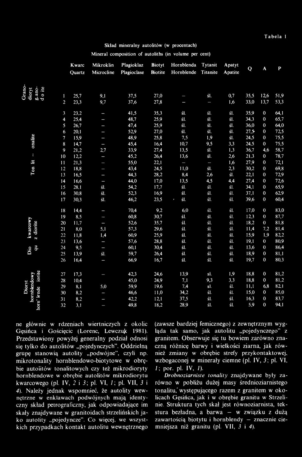 Tabela 1 Skład mineralny autolitów (w procentach) Mineral composition of autoliths (in volume per cent) Kwarc Mikroklin Plagioklaz Biotyt Hornblenda Tytanit Apatyt Quartz Microcline Plagioclase