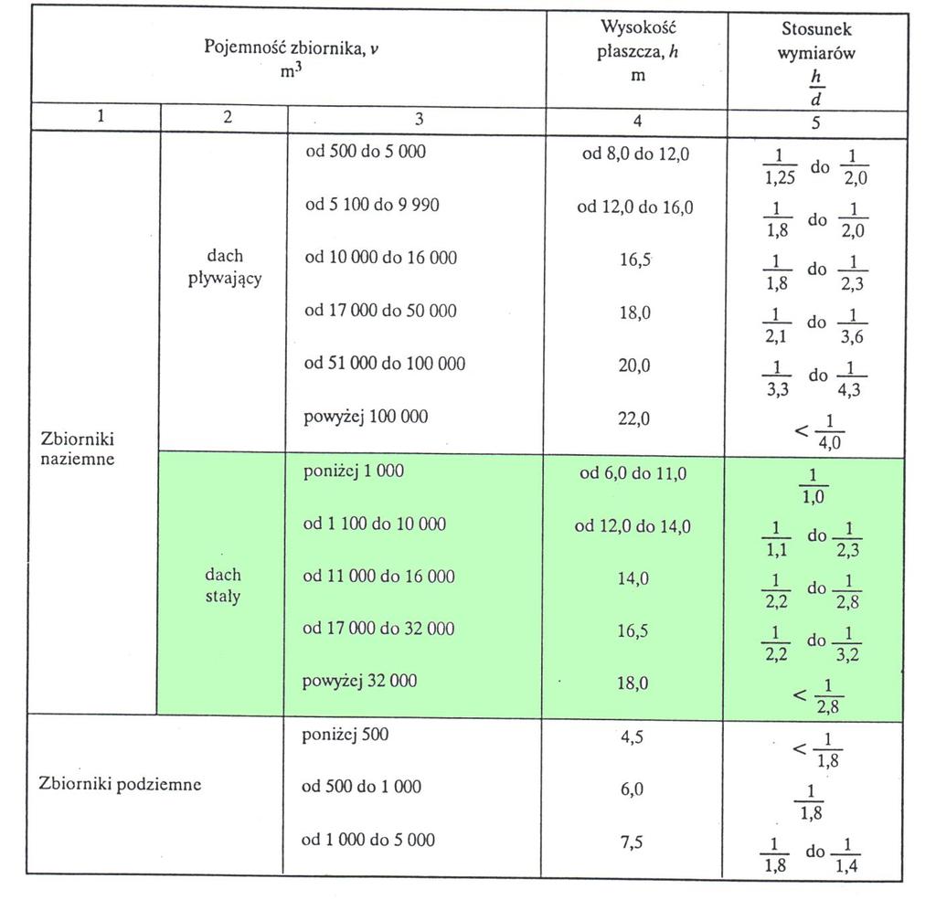 Zalecane wymiary zbiornika PN