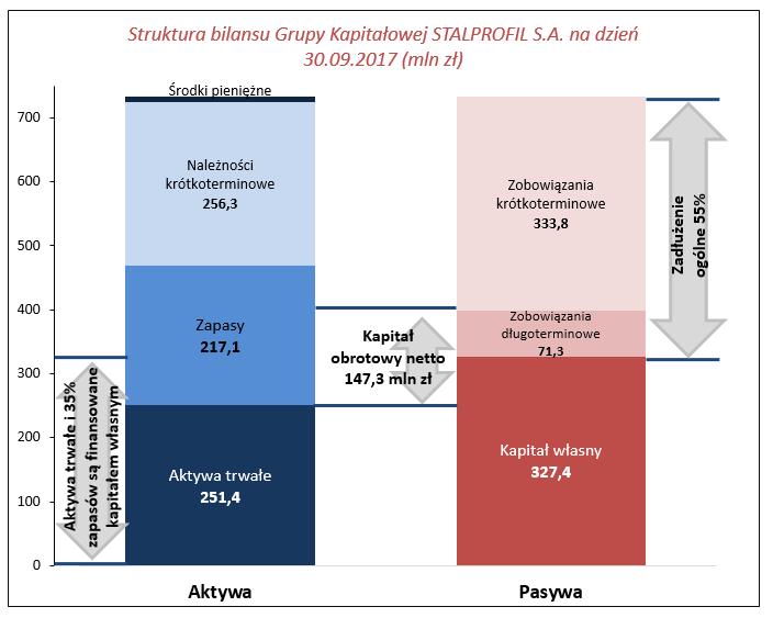 pełne finansowanie aktywów trwałych przez kapitał własny zarówno w STALPROFIL S.A. (123%), jak i w Grupie (130%); wysoki udział kapitału obrotowego netto, który na 30.09.2017 w STALPROFIL S.A. finansował 47% aktywów obrotowych, a w Grupie 31% aktywów obrotowych.