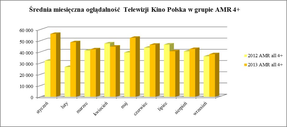 Oglądalność Poniższe wykresy przedstawiają oglądalność