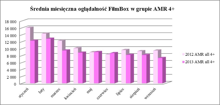 Measurement, AMR, all 4+ Źródło: Nielsen Audience