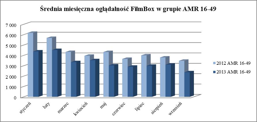 Źródło: Nielsen Audience Measurement, AMR, 16-49 W okresie od stycznia do września 2013 roku średnia oglądalność Telewizji Kino Polska w grupie AMR 4+ ukształtowała się na poziomie 45.