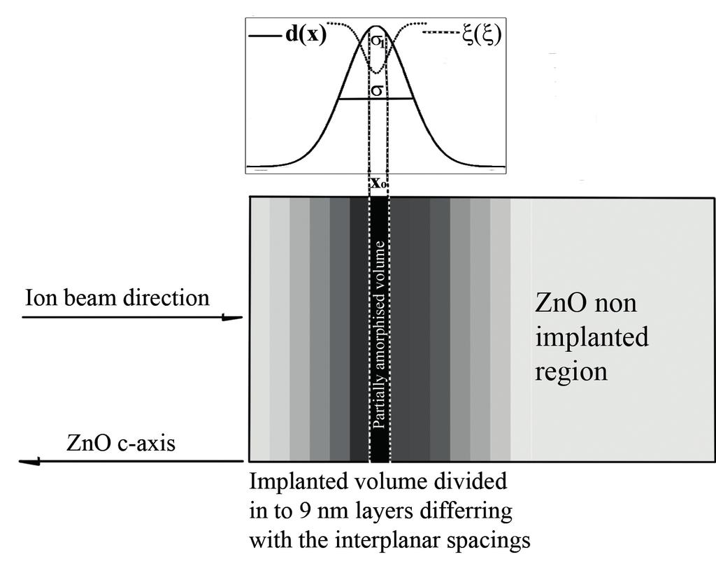 M. Wójcik, J. Gaca, P. Caban,... Fig. 2. Graded layer model of the strain distribution in the implanted region of the ZnO monocrystal. Rys. 2. Model rozkładu naprężeń w implantowanej objętości monokryształu ZnO.