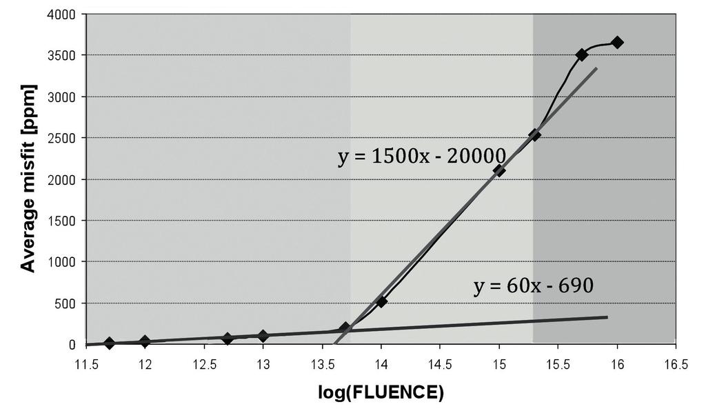 HRXRD study of ZnO single crystals bombarded with Ar ions Tab. 1. Parameters of strain distribution and ξ(x) function for the ZnO monocrystals implanted to different doses of Ar ions. Tab. 1. Parametry rozkładu odkształceń oraz funkcja ξ(x) dla monokryształu ZnO implantowanego kolejnymi dawkami jonów Ar.