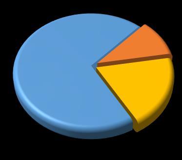 odpowiedzi nie wiem? 11 (potraktowano jako brak odpowiedzi, wymagana była odpowiedź TAK lub NIE), brak odpowiedzi 2, TAK; 70,15% NIE; 10,45% brak odpowiedzi; 19,40% A2.