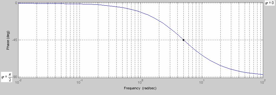Ad. 1 Wykreślono charakterystykę fazowo-częstotliwościową Uwaga: Dla powyŝszej charakterystyki naleŝałoby wyznaczyć wartości jeszcze dla 1 ω ω s oraz 5 ω 5ω s, a następnie aproksymować tą