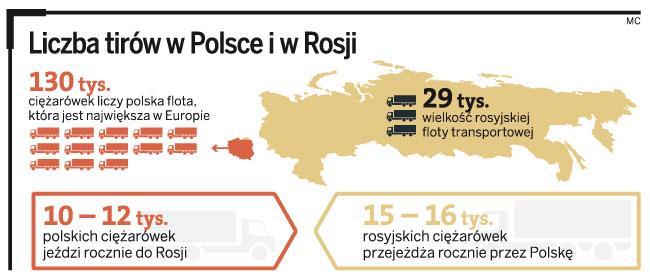 Rynek transportowy w Polsce 2016