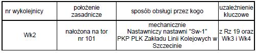 Rozjazd nr 19 i wkolejnica Wk2 obsługiwane są przez nastawniczego nastawni "Sw-1" stacji Szczecin Gocław pozostałe rozjazdy właścicieli bocznic są obsługiwane ręcznie i nie są uzależnione w