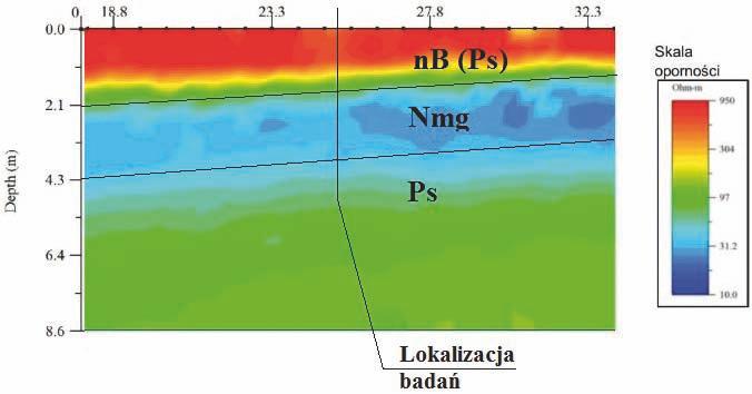 Zarejestrowane oporności zawierają się w przedziale 10 950 Ωm.