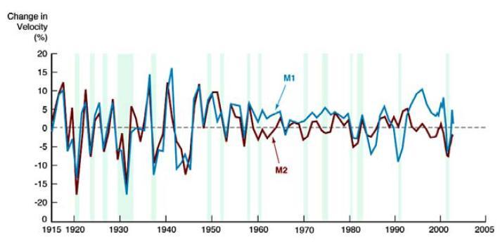Zmiany prędkości obiegu pieniądza w USA, 1915-2002 Duże wahania