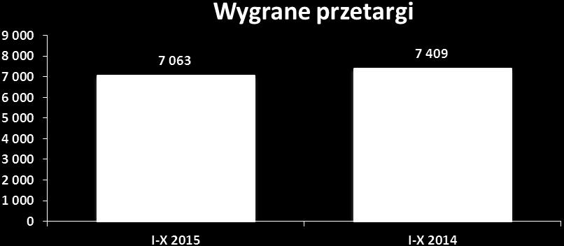 W okresie styczeń październik 2015 roku wygrano postępowania przetargowe na kwotę 7.063 tys. zł netto, co daje dynamikę na poziomie 95,33% w stosunku do analogicznego okresu 2014 r.