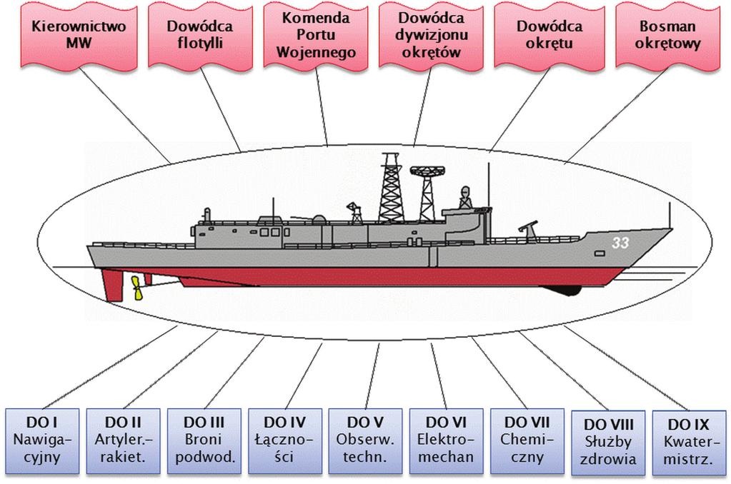 Model konceptualny systemu zabezpieczenia logistycznego okrętu Modelowy system zabezpieczenia logistycznego sił okrętowych marynarki wojennej w działaniach narodowych funkcjonuje w strukturze