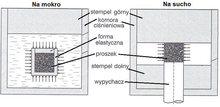 Prasowanie izostatyczne na zimno (CIP) Prasowanie izostatyczne polega na zagęszczeniu proszku w formie z materiału plastycznego w