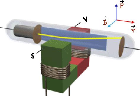 Sła Lorentza - wektor ndukcj magnetycznej Sła elektryczna qe F