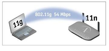 Rysunek 1: Klient 802.11g w sieci 802.11n. Przykład 2: Punkt dostępowy działa w oparciu o standard 802.11n, jeden lub kilku klientów w oparciu o standard 802.