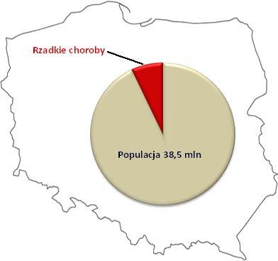 W Polsce liczbę chorych szacuje się na 2,5-3 mln. Ponad 75% rzadkich chorób dotyczy dzieci. Schorzenia te to 30% hospitalizacji w szpitalach dziecięcych. W Polsce każdego roku u ok. 20 tys.