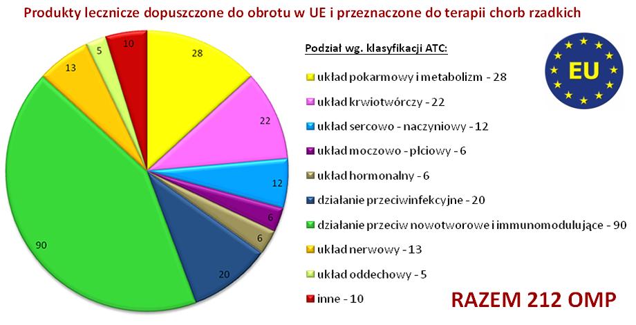 Ośrodki referencyjne i sieci referencyjne Tworzenie sieć ośrodków referencyjnych dla chorób rzadkich powinna stanowić jeden z priorytetów polskiego systemu ochrony zdrowia.