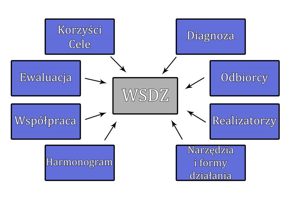 Założenia Wewnątrzszkolnego Systemu Doradztwa Zawodowego: wybór zawodu nie jest pojedynczym, świadomym aktem decyzyjnym ale procesem rozwojowym i stanowi sekwencję decyzji podejmowanych na