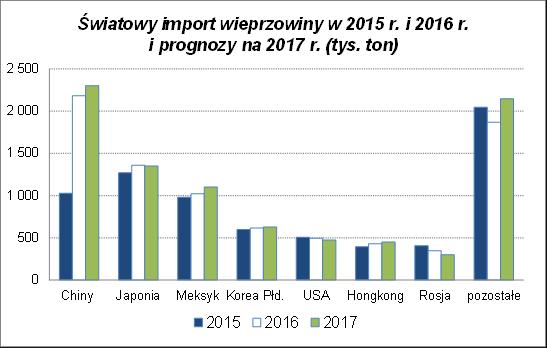 GLOBALNY RYNEK MIĘSA CZERWONEGO RYNEK WIEPRZOWINY: Utrzymanie się wzrostu importu wieprzowiny przez Chiny w I kw. 2017 r.