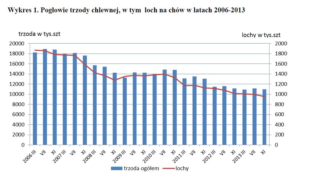 5. Pogłowie trzody chlewnej w końcu listopada 2013 roku Źródło: GUS Według wstępnych danych pogłowie trzody chlewnej końcu listopada 2013 r. liczyło 10994,4 tys. sztuk.