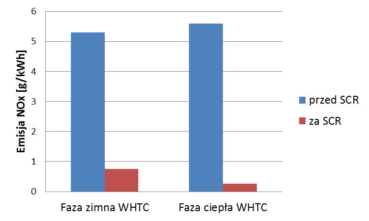 Rozważając fazę zimną testu WHTC (rysunek 4), należy przede wszystkim zaznaczyć, że sprawność systemu selektywnej redukcji katalitycznej jest mocno uzależniona od wielkości temperatury spalin.