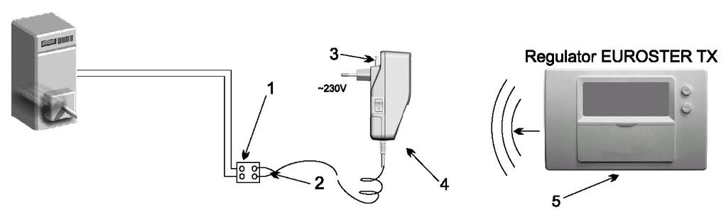 pracy instalacji Z urządzeniem zasilanym 230 V 50 Hz 1 Elektryczna kostka połączeniowa 2 Przewód wyjściowy, wykorzystane styki COM NO (normalnie otwarty) 3 Antena 4 Euroster RX (odbiornik) 5 Euroster