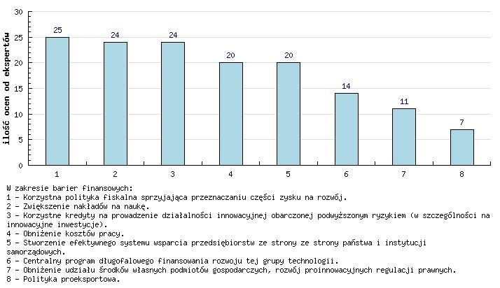 2. Technologie zapewniające