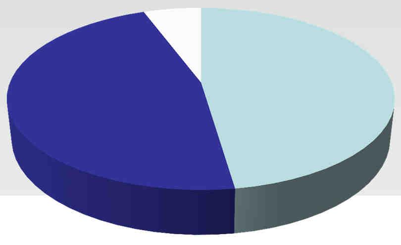 6% Kraj 41 708 717 48%