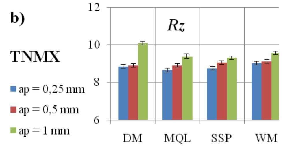 Surface roughness parameter Rz: a) standard nose radius geometry, b) Wiper geometry Na podstawie prezentowanych powyŝej wyników badań moŝna stwierdzić, Ŝe uŝycie ostrzy typu Wiper pozwala na około