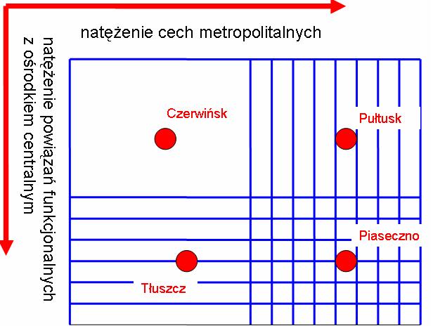 Region węzłowy (realny) oparty na powiązaniach Region powierzchniowy (pozorny) oparty na cechach Na podstawie tylko jednej grupy cech duże ryzyko błędnej lub nieefektywnej