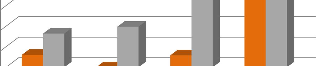 0-10 000-2 282 3Q 2013 3Q 2014 9M 2013 9M 2014 Środki pieniężne netto z działalności