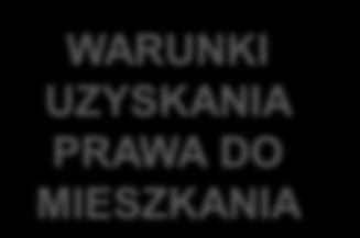 MIESZKANIA DLA USAMODZIELNIANYCH WYCHOWANKÓW PIECZY ZASTĘPCZEJ DLA KOGO? WARUNKI UZYSKANIA PRAWA DO MIESZKANIA JAKI JEST CEL?